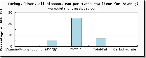 vitamin k (phylloquinone) and nutritional content in vitamin k in turkey